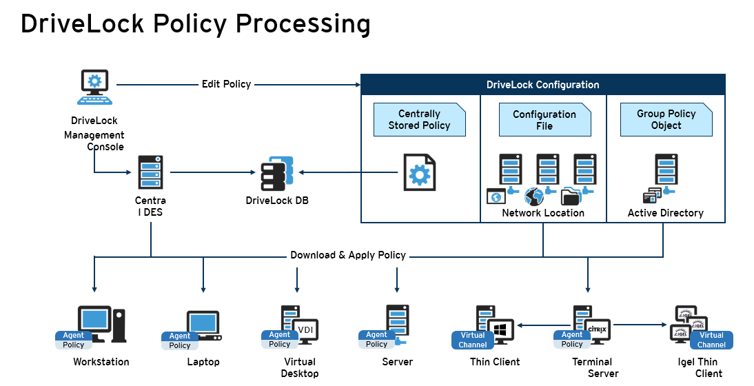 Deploying DriveLock configuration settings